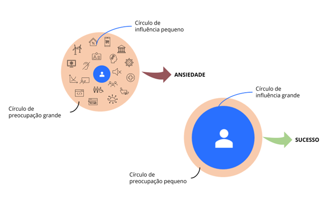 2 Covey ProativoReativo